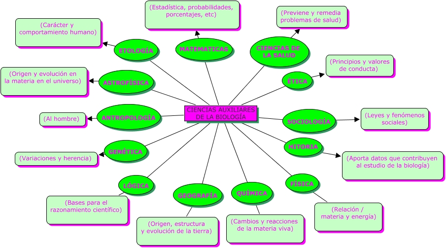 CIENCIAS AUXILIARES DE LA BIOLOGIA